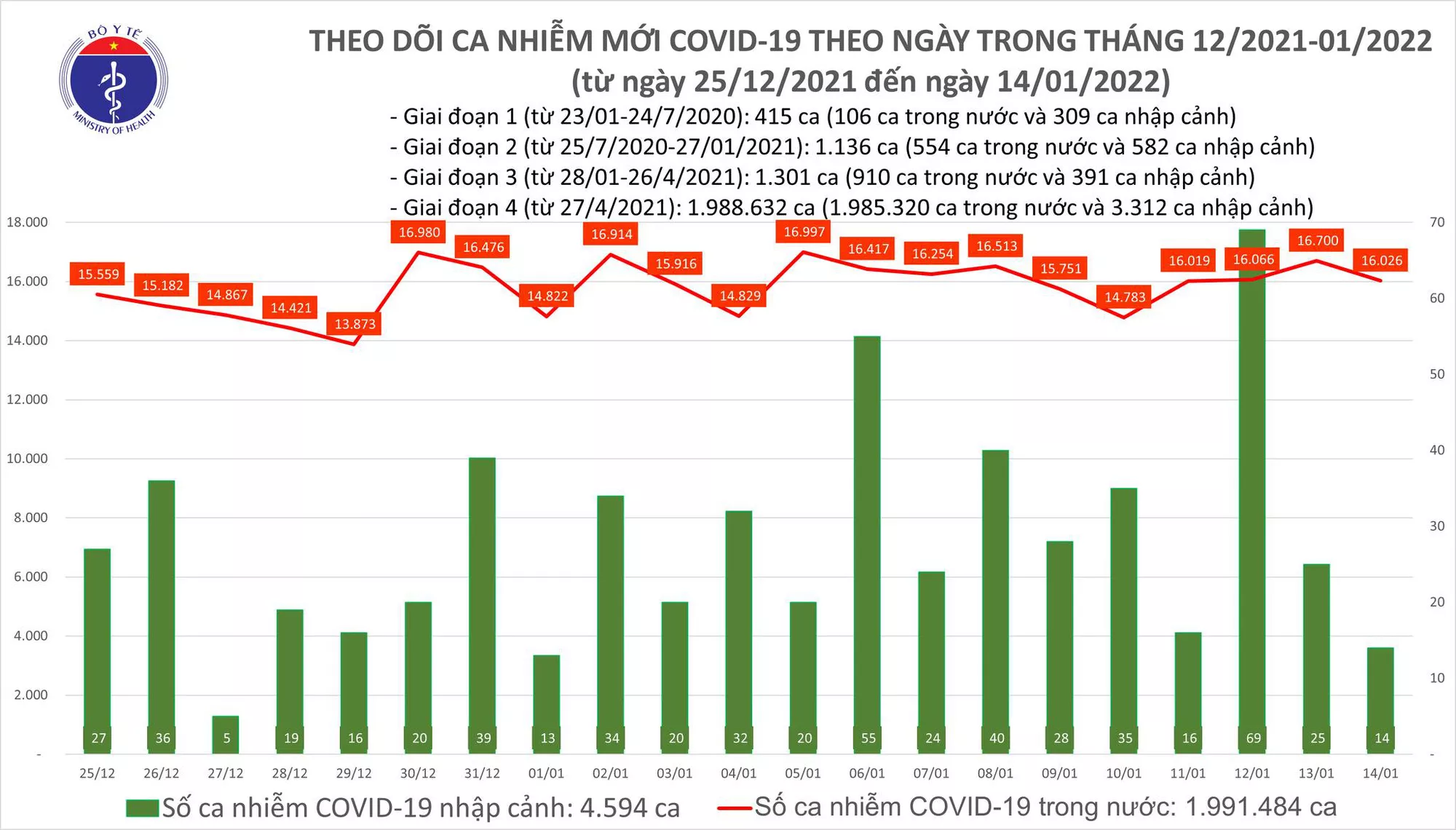 Ngày 14/1: Có 16.040 ca mắc COVID-19, Hà Nội lần đầu vượt mốc 3.000 ca - Ảnh 1.