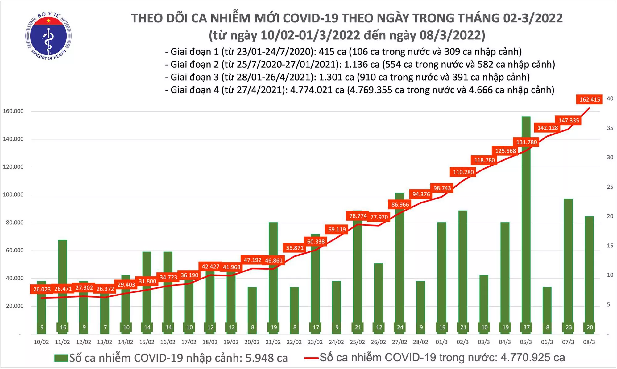 Ngày 8/3: Số mắc COVID-19 tăng lên 162.435 ca; Bắc Ninh bổ sung hơn 32.000 F0 - Ảnh 1.