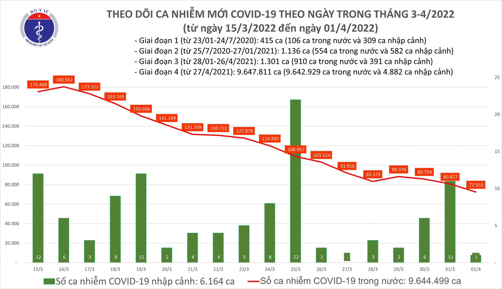 Ngày 1/4: Số mắc mới COVID-19 giảm sâu, còn 72.556 ca; Vĩnh Phúc bổ sung hơn 13.000 F0 - Ảnh 1.