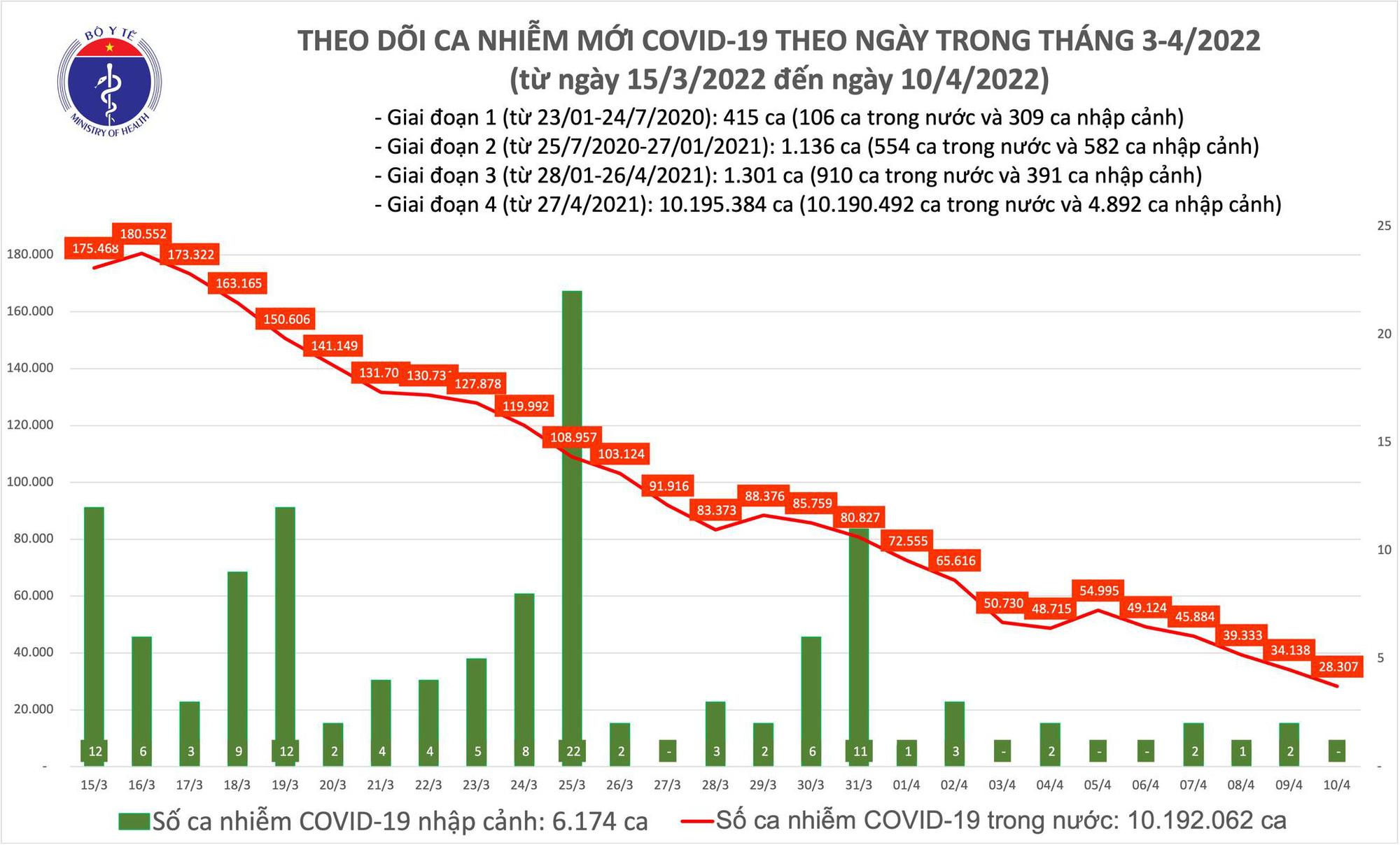 Ngày 10/4: Số mắc mới COVID-19 thấp nhất trong gần 2 tháng nay, còn 28.307 ca - Ảnh 1.