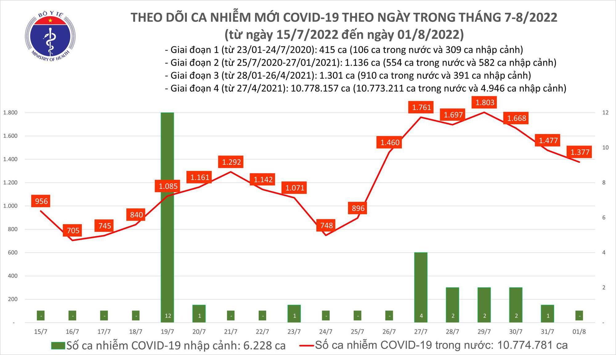 Ngày 1/8: Có 1.377 ca COVID-19 mới; 50 bệnh nhân nặng - Ảnh 1.