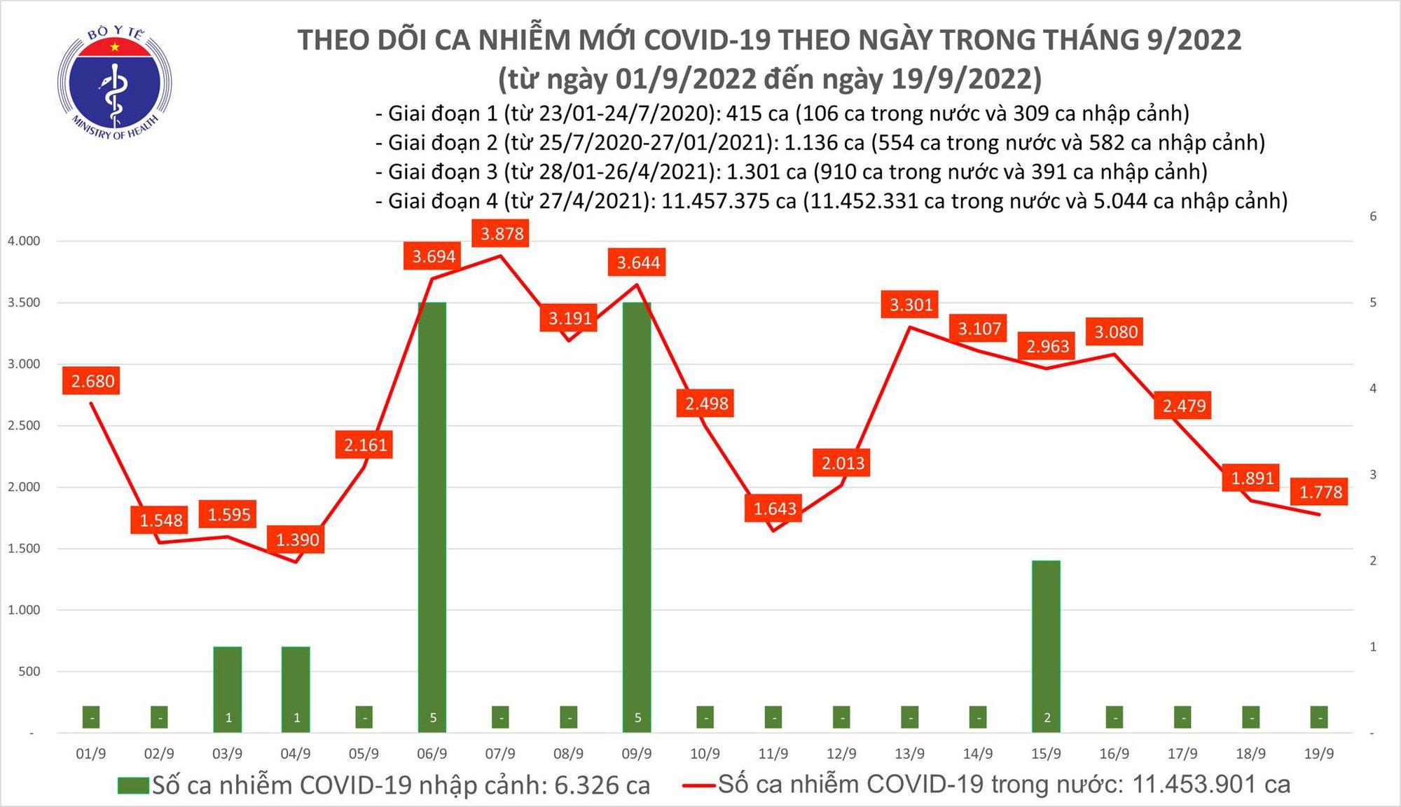 Ngày 19/9: Có gần 1.800 ca COVID-19 mới; 2 bệnh nhân tử vong - Ảnh 1.